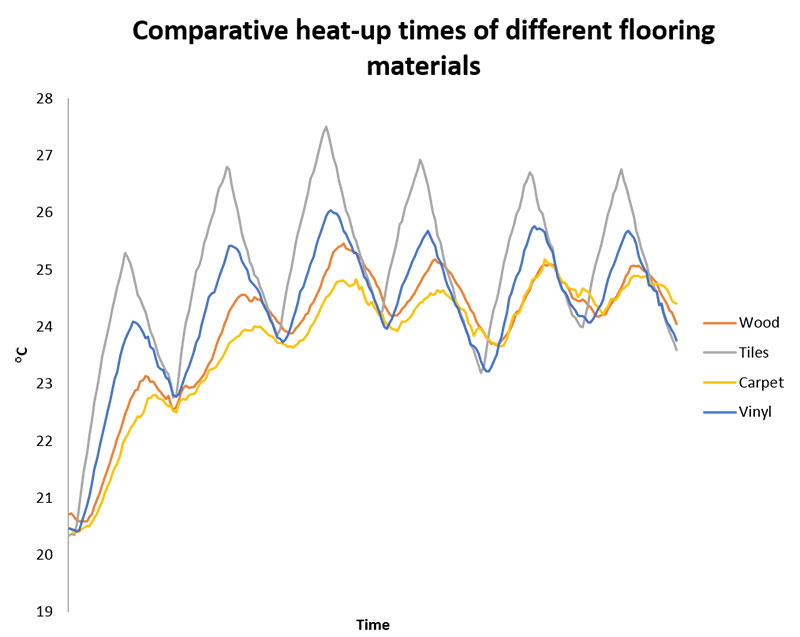 comparative heat-up times graph of different flooring materials for underfloor heating